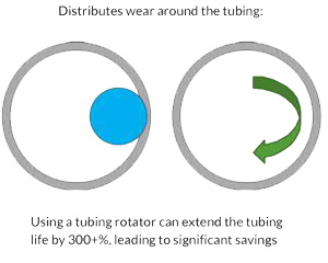 Most Surface Tubing Rotator Distributes Wear