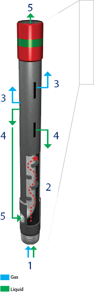 Separador de gas de fondo - Aplicaciones