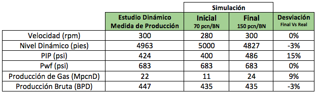 Caso A RGP 150 pcn/BN