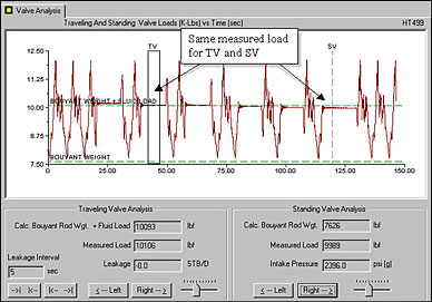 How is a leaking standing valve displayed on a surface dynamometer card, a pump card and a traveling/standing valve test?