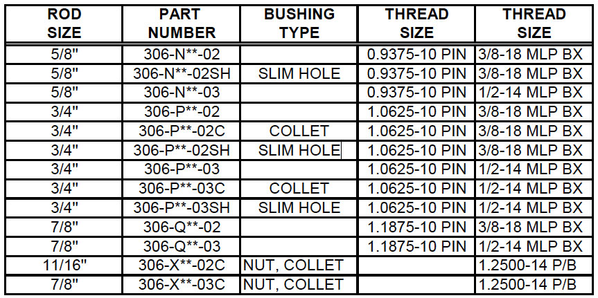 Bushing, Valve Rod (306) Description