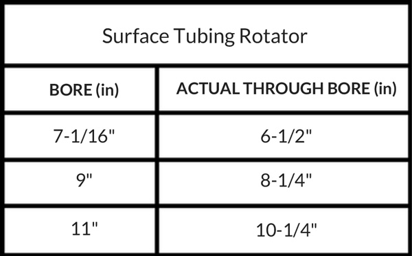 Most Surface Tubing Rotator