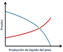 nodal-analysis-for-oil-wells-evaluation